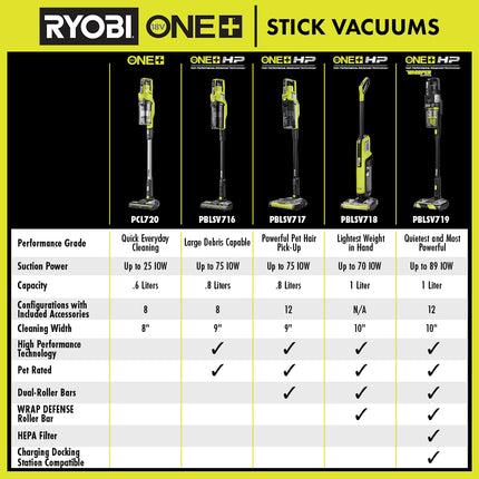 RYOBI Aspiradora inalámbrica portatil para piso y techo ONE+ 18V PCL720K